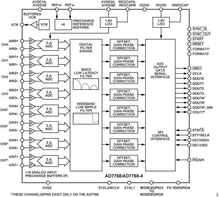 AD7768/AD7768-4 Functional Block Diagram