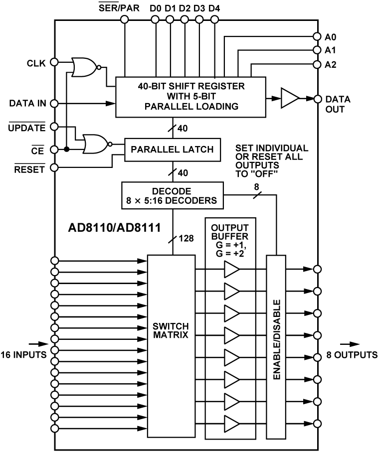 AD8110-8111 Functional Block Diagram