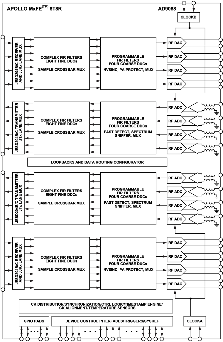 AD9088 Functional Block Diagram