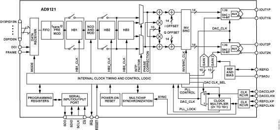 AD9121 Functional Block Diagram