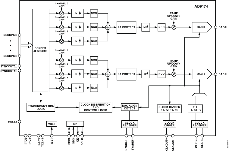 AD9174 Functional Block Diagram