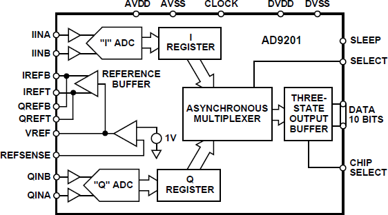AD9201 Functional Block Diagram