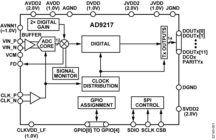 AD9217 Functional Block Diagram