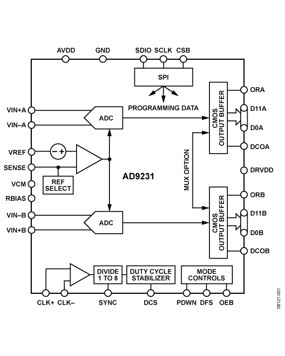 AD9231 Functional Block Diagram