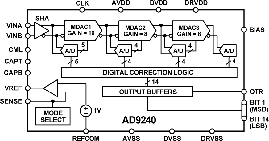 AD9240 Functional Block Diagram