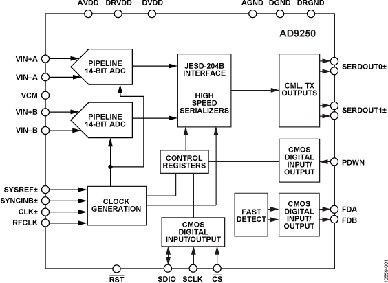 AD9250 Functional Block Diagram
