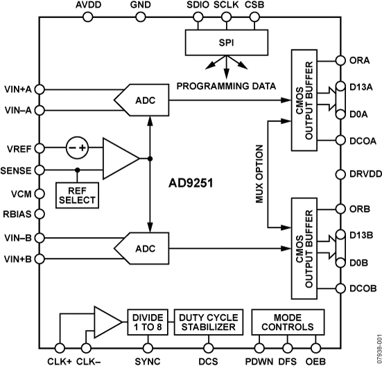 AD9251 Functional Block Diagram