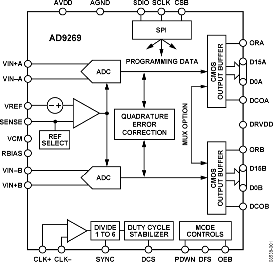 AD9269 Functional Block Diagram