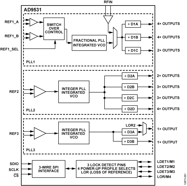 AD9531 Functional Block Diagram