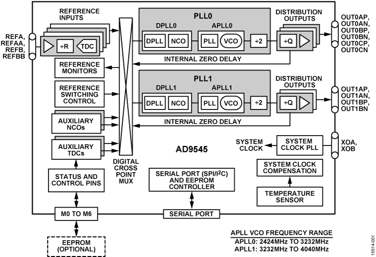 AD9545 Functional Block Diagram