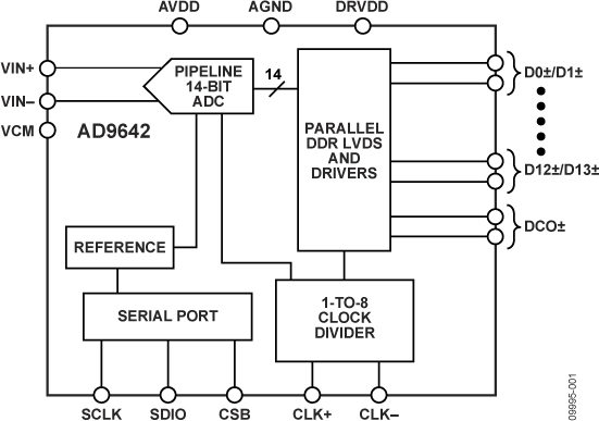 AD9642 Functional Block Diagram