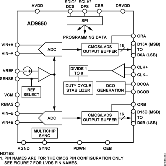 AD9650 Functional Block Diagram
