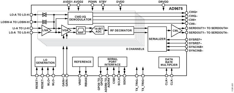AD9675 Functional Block Diagram