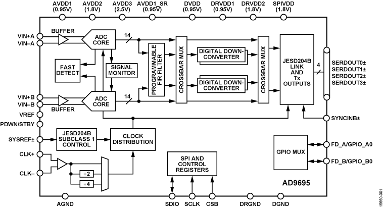 AD9695 Functional Block Diagram