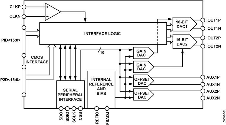 AD9743_45_46_47 Functional Block Diagram