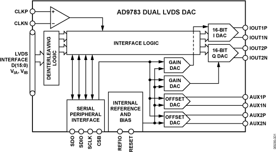 AD9780/AD9781/AD9783 Functional Block Diagram