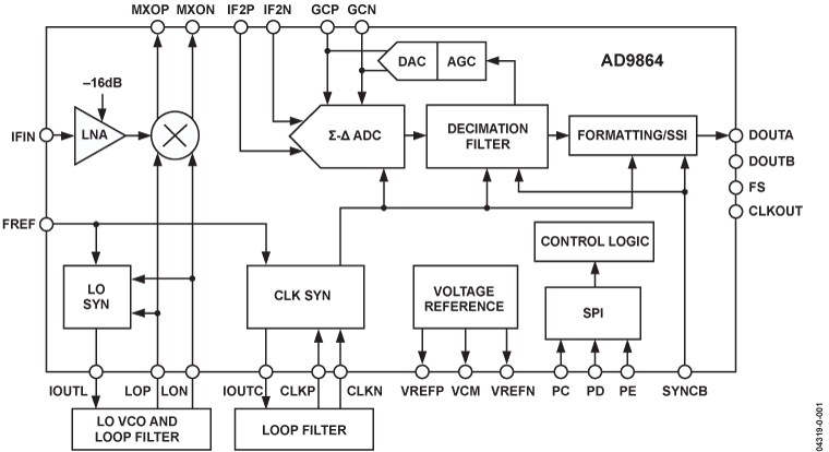 AD9864 Functional Block Diagram