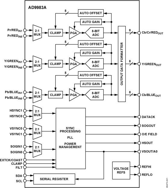 AD9983A Functional Block Diagram