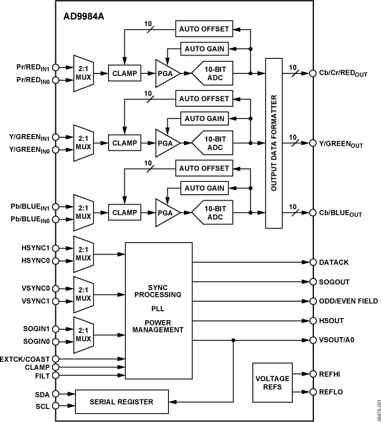 AD9984A Functional Block Diagram