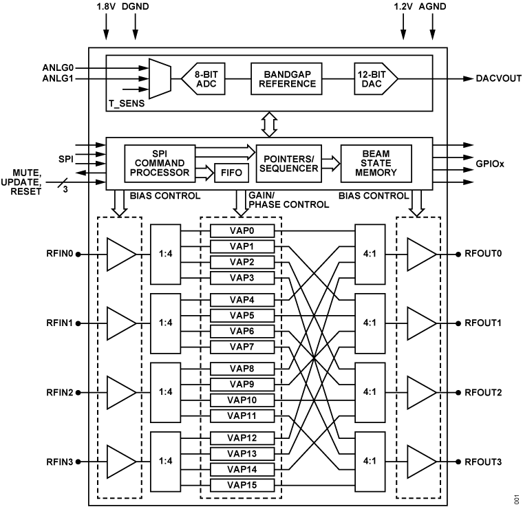 ADAR3001 Functional Block Diagram