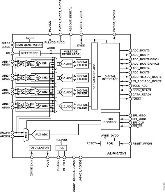 ADAR7251 Functional Block Diagram