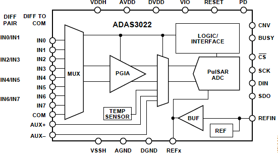 ADAS3022 Functional Block Diagram