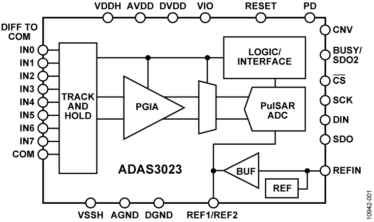 ADAS3023 Functional Block Diagram