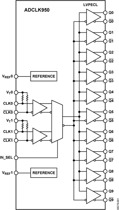 ADCLK950 Functional Block Diagram