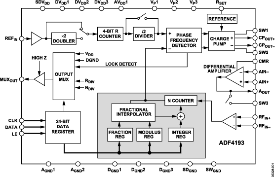 ADF4193 Functional Block Diagram