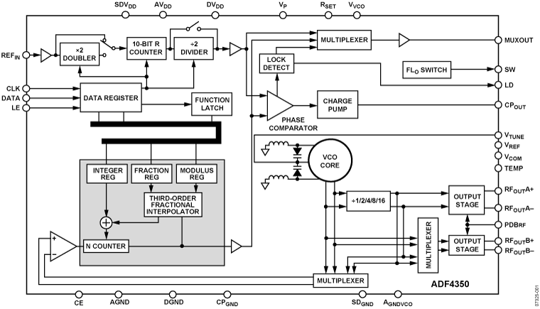ADF4350 Functional Block Diagram