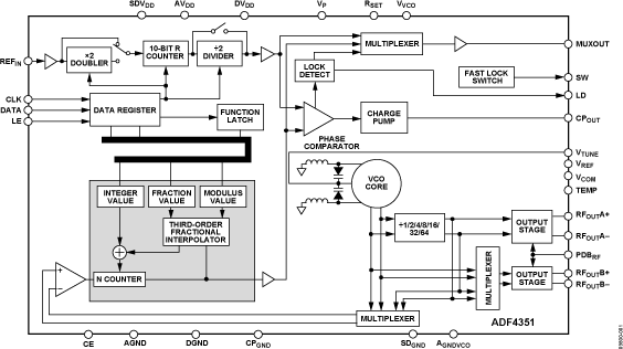 ADF4351 Functional Block Diagram