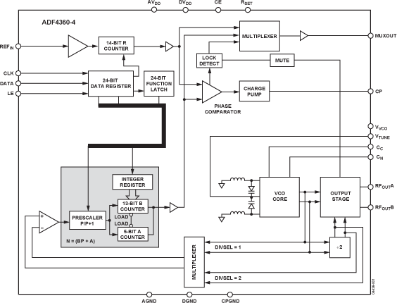 ADF4360-4 Functional Block Diagram