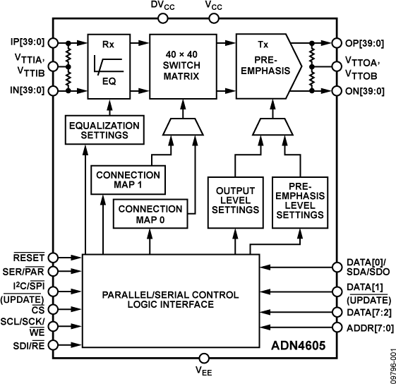 ADN4605 Functional Block Diagram