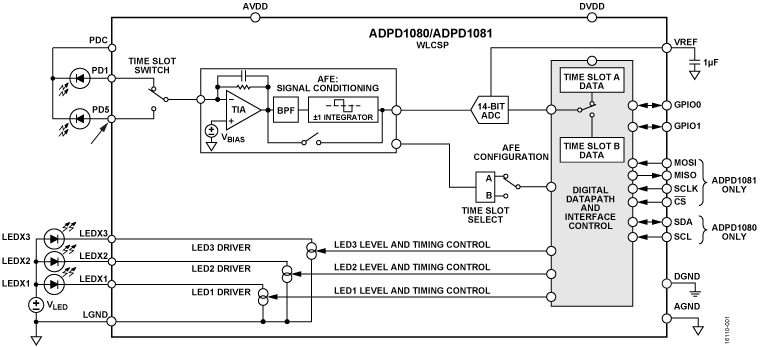 ADPD1080-1081 Functional Block Diagram