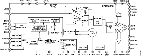ADRF6806 Functional Block Diagram