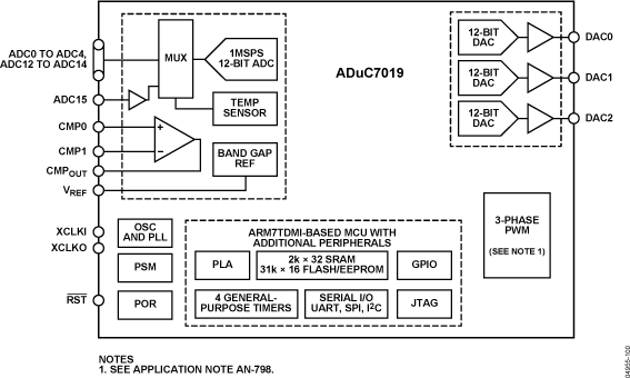 ADuC7019 Functional Block Diagram