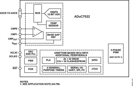 ADUC7022 Functional Block Diagram