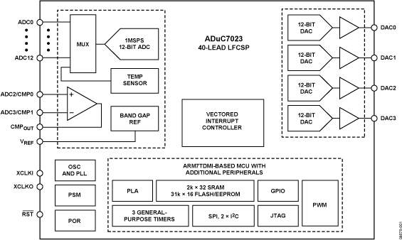 ADuC7023-fbl