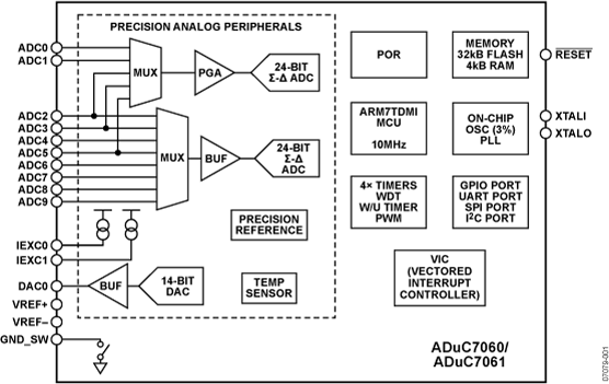 ADuC7060/ADuC7061 Functional Block Diagram