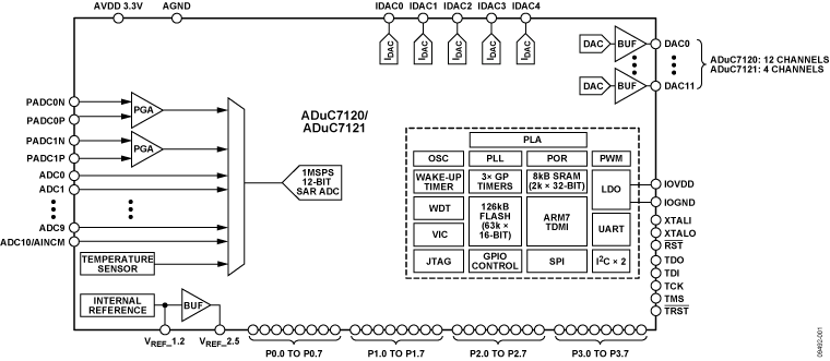 ADuC7120-7121 Functional Block Diagram