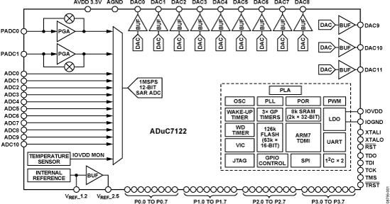 ADuC7122 Functional Block Diagram