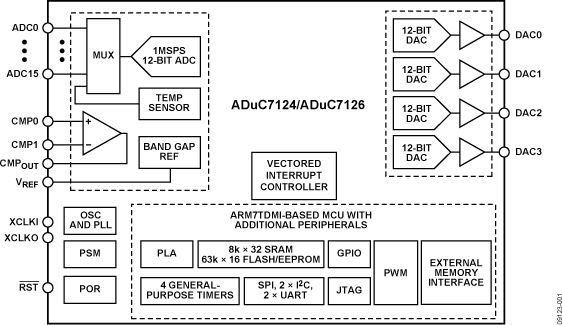 ADuC7124/ADuC7126 Functional Block Diagram