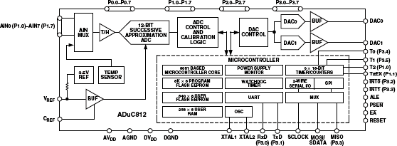 ADuC812 Functional Block Diagram