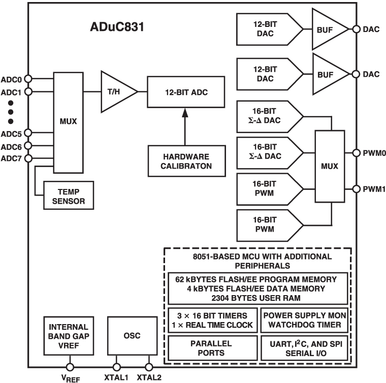 ADuC831 Functional Block Diagram