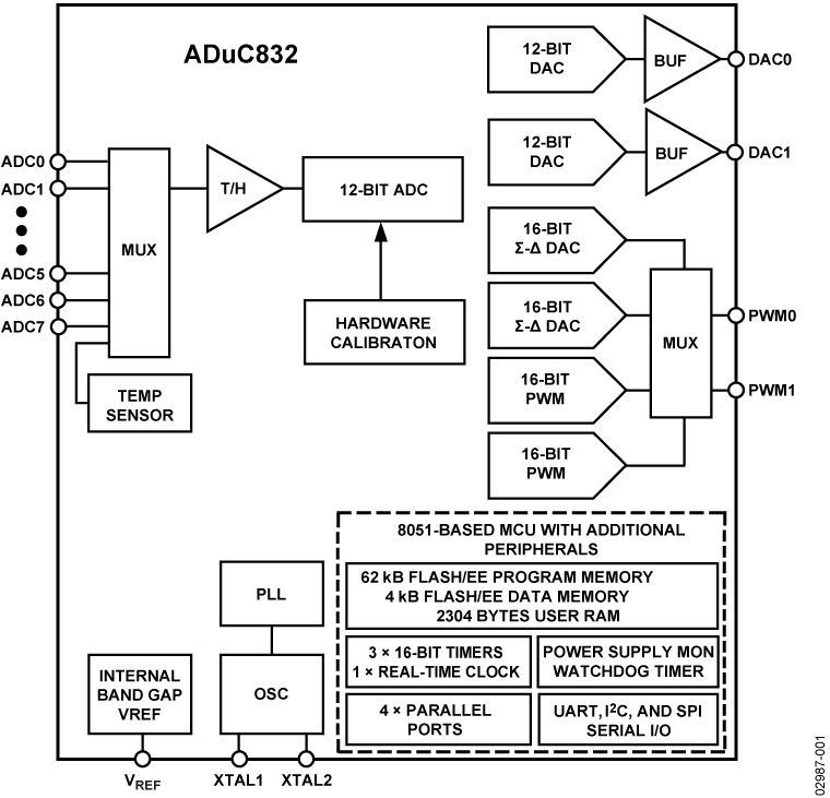 ADuC832 Functional Block Diagram