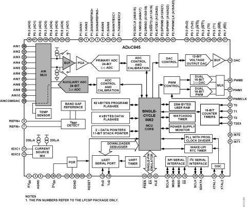ADuC845-fbl