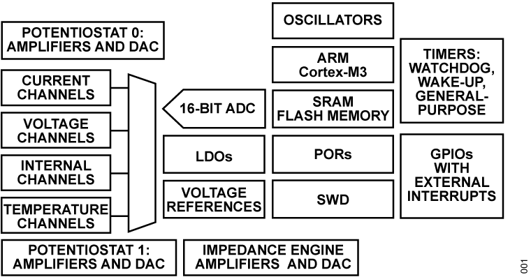 ADuCM356 Simplified Functional Block Diagram
