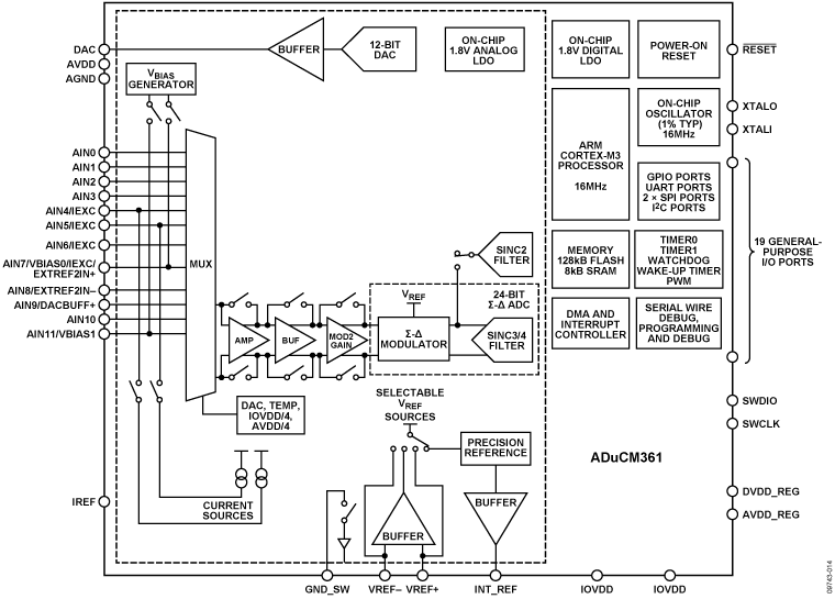 ADuCM361 Functional Block Diagram