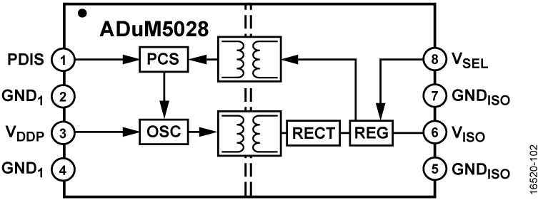 ADuM5028 Functional Block Diagram 