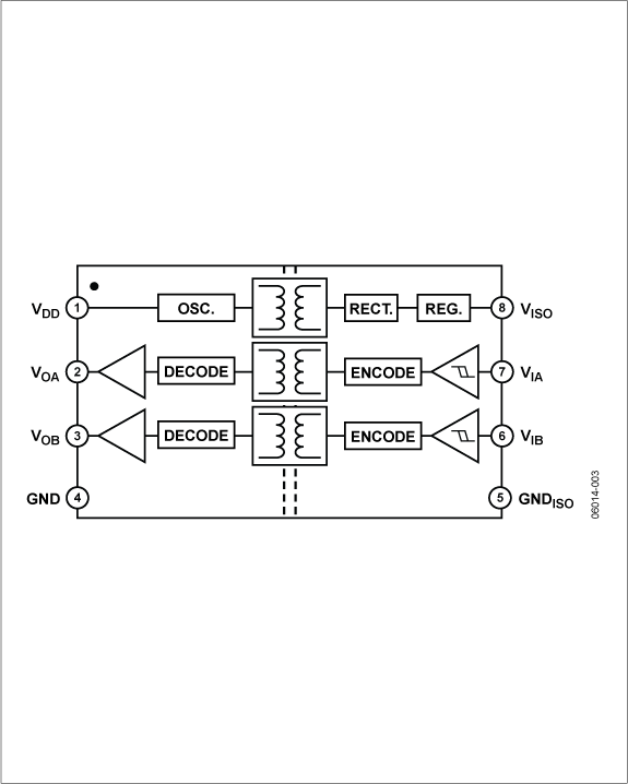 ADuM5242 Functional Block Diagram